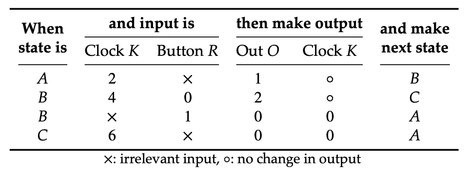 Corrected table 4.3